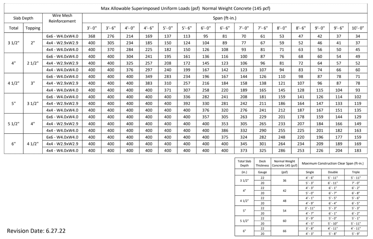 Mezzanine Concrete Chart