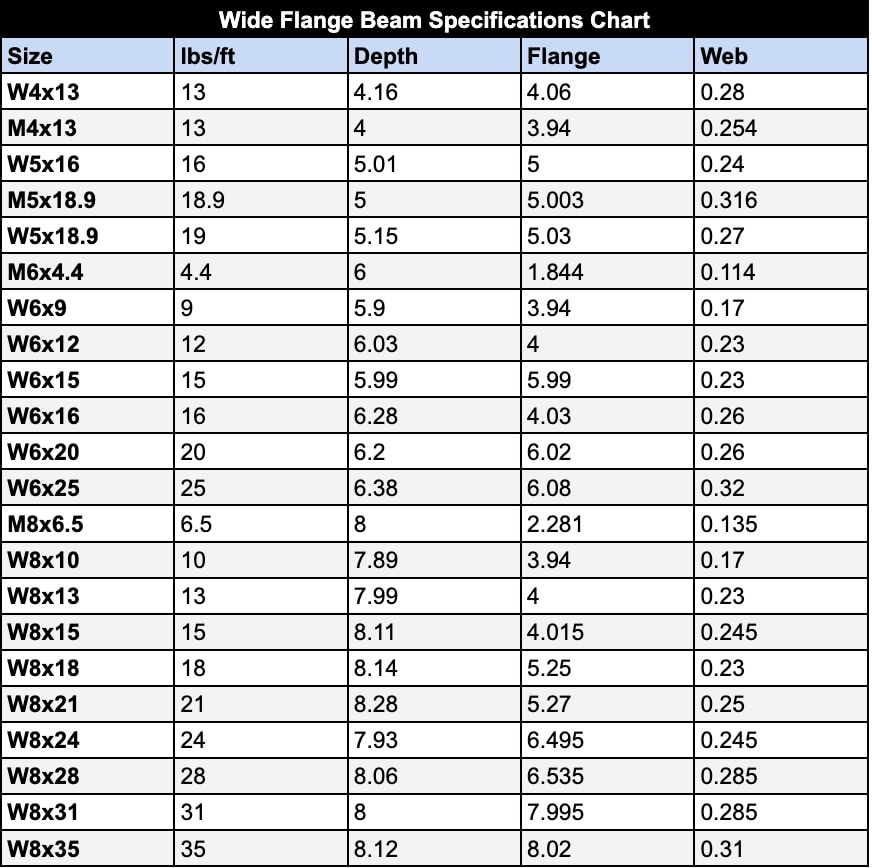 Wide Flange Beam Specifications Chart